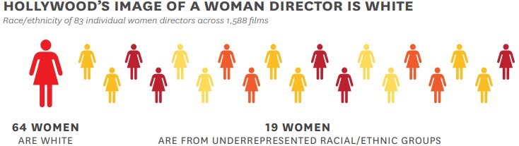 chart shows that 64 out of 83 women directors are white and 19 are from underrepresented groups